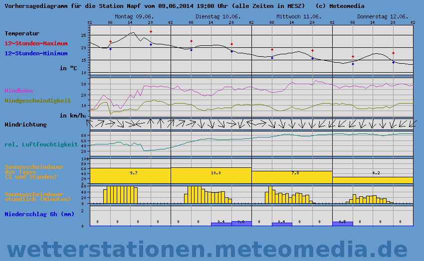 Wettervorhersage